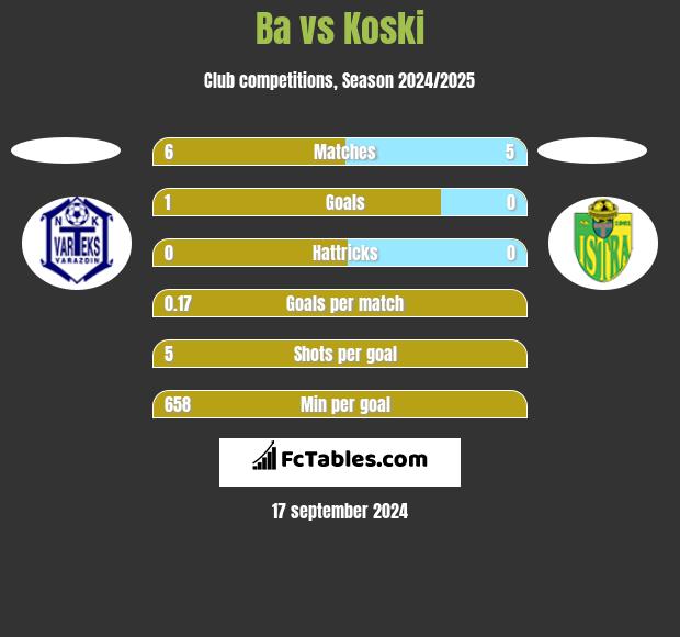 Ba vs Koski h2h player stats