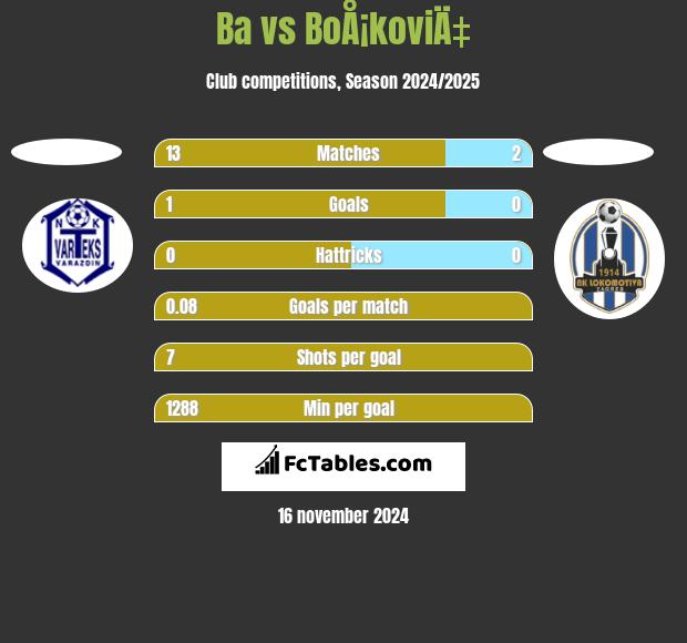 Ba vs BoÅ¡koviÄ‡ h2h player stats