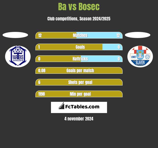 Ba vs Bosec h2h player stats