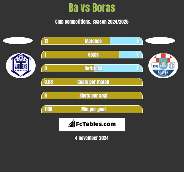 Ba vs Boras h2h player stats