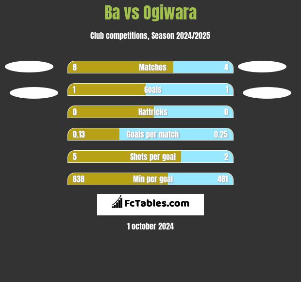 Ba vs Ogiwara h2h player stats