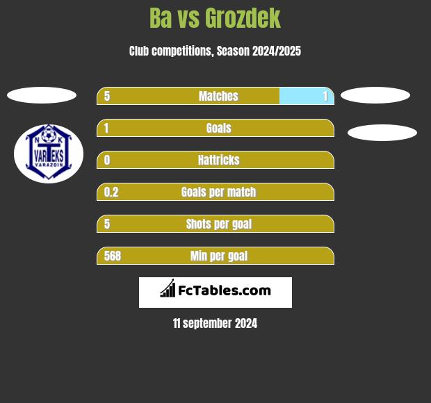 Ba vs Grozdek h2h player stats