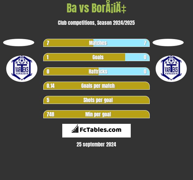 Ba vs BorÅ¡iÄ‡ h2h player stats