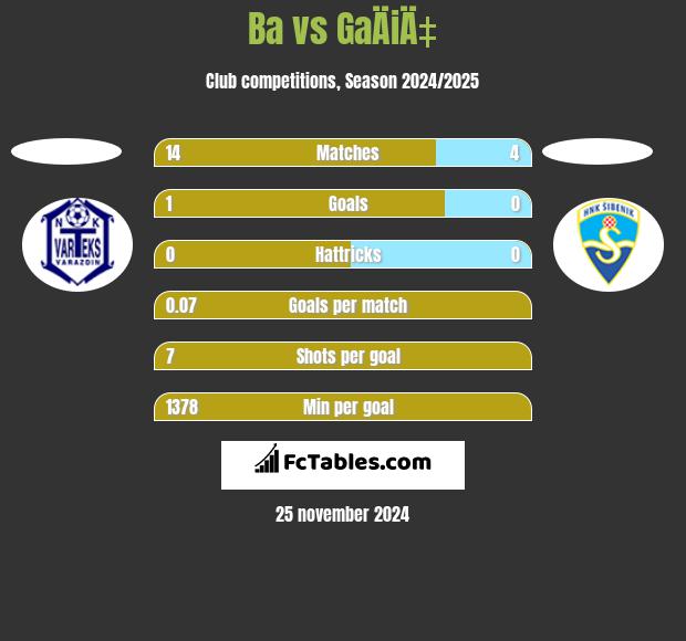 Ba vs GaÄiÄ‡ h2h player stats