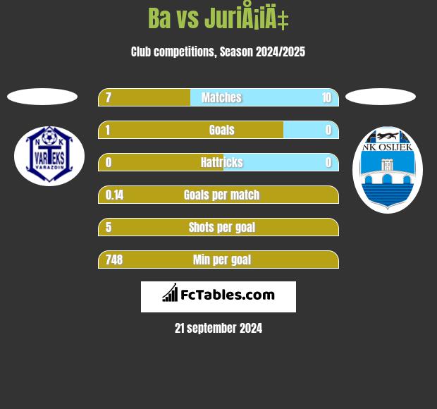 Ba vs JuriÅ¡iÄ‡ h2h player stats