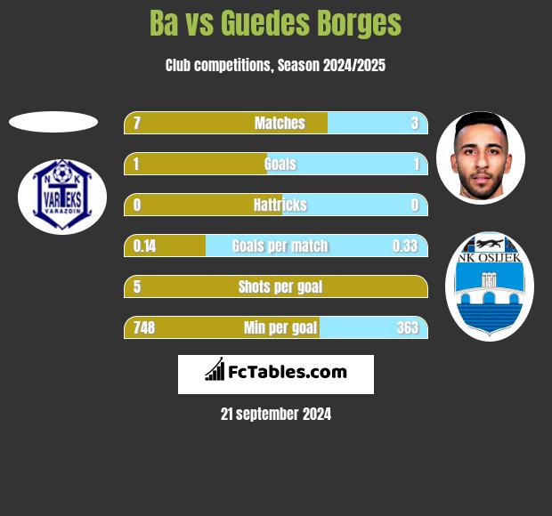 Ba vs Guedes Borges h2h player stats