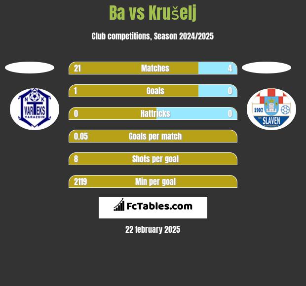 Ba vs Krušelj h2h player stats