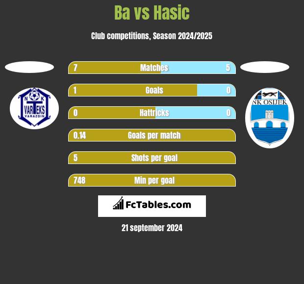 Ba vs Hasic h2h player stats