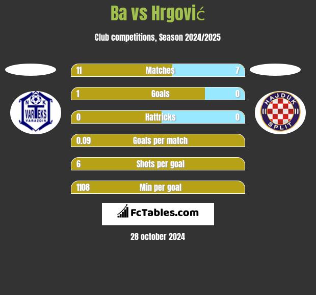 Ba vs Hrgović h2h player stats