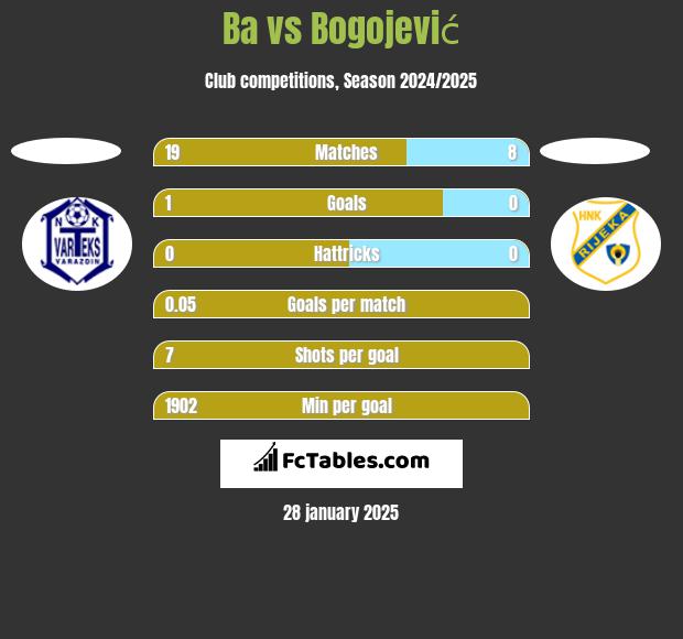 Ba vs Bogojević h2h player stats