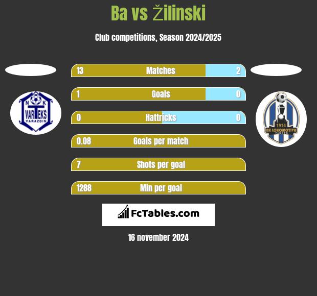 Ba vs Žilinski h2h player stats