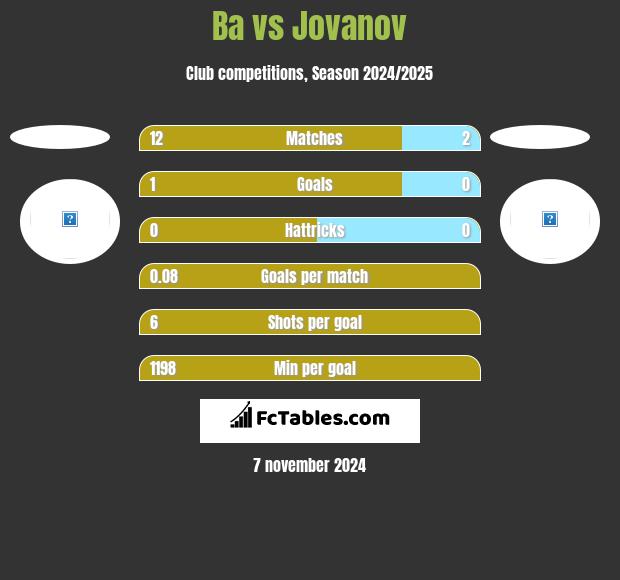 Ba vs Jovanov h2h player stats