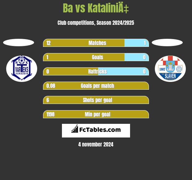 Ba vs KataliniÄ‡ h2h player stats