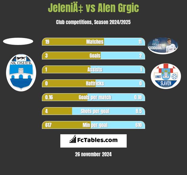 JeleniÄ‡ vs Alen Grgic h2h player stats