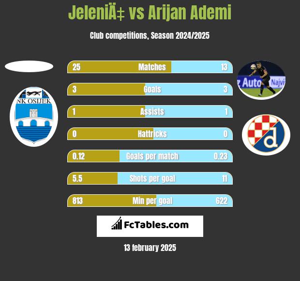 JeleniÄ‡ vs Arijan Ademi h2h player stats