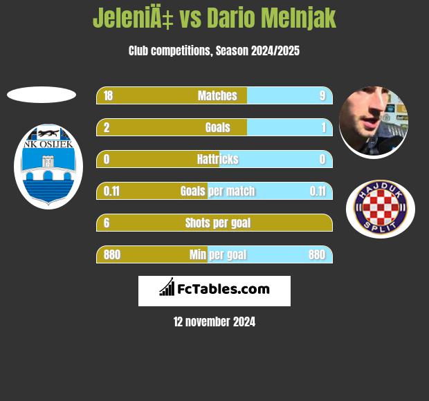 JeleniÄ‡ vs Dario Melnjak h2h player stats