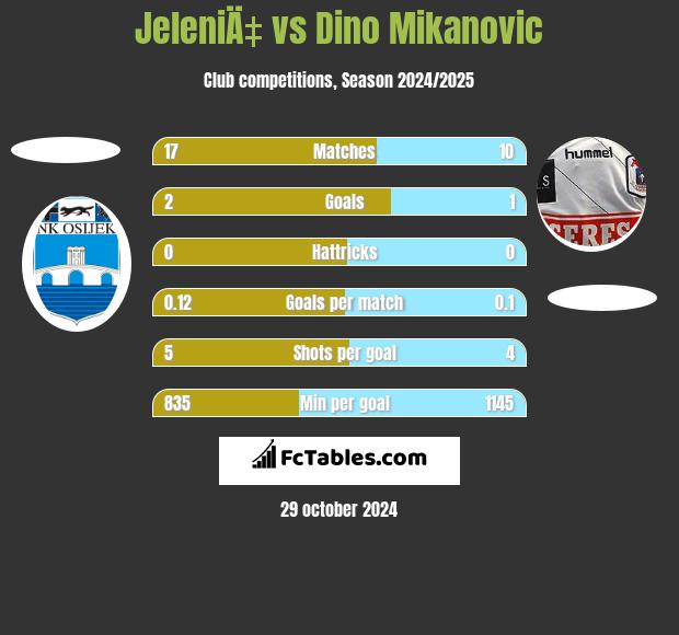 JeleniÄ‡ vs Dino Mikanovic h2h player stats