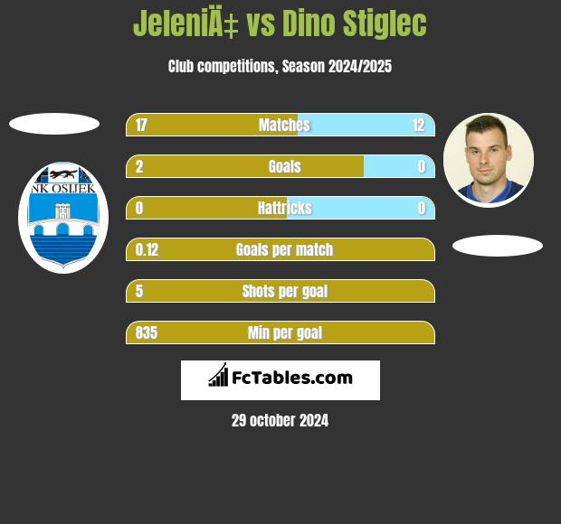 JeleniÄ‡ vs Dino Stiglec h2h player stats