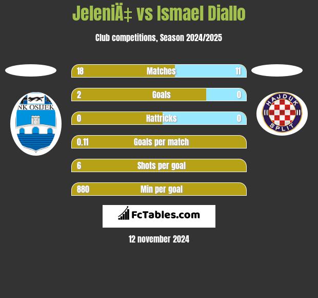 JeleniÄ‡ vs Ismael Diallo h2h player stats