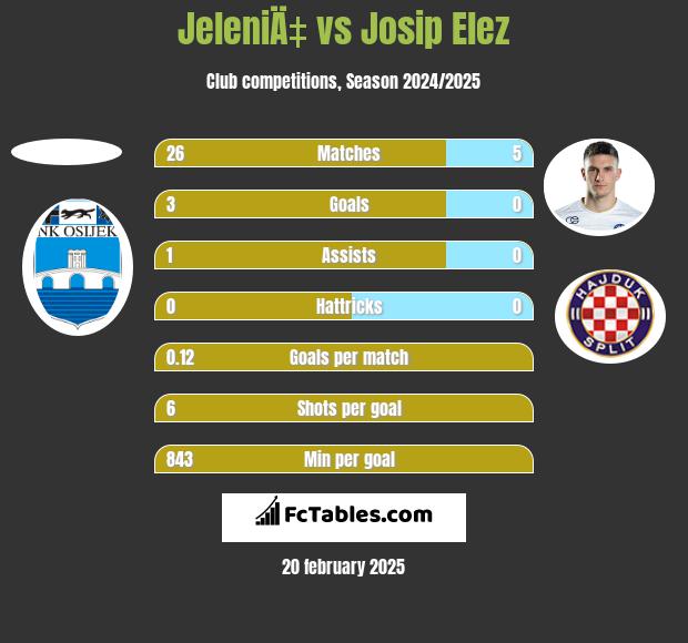 JeleniÄ‡ vs Josip Elez h2h player stats