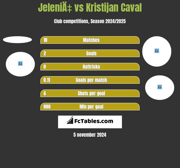 JeleniÄ‡ vs Kristijan Caval h2h player stats