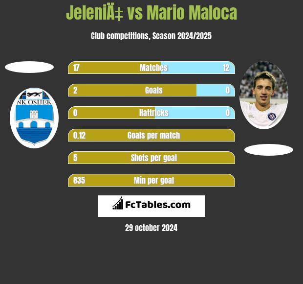 JeleniÄ‡ vs Mario Maloca h2h player stats