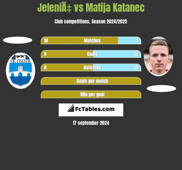 JeleniÄ‡ vs Matija Katanec h2h player stats