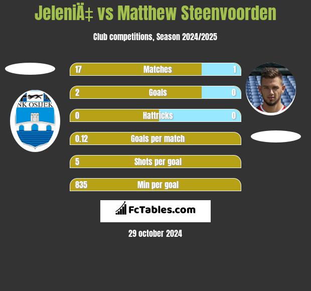 JeleniÄ‡ vs Matthew Steenvoorden h2h player stats