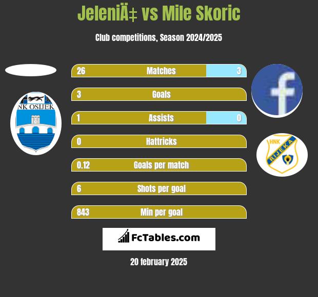 JeleniÄ‡ vs Mile Skoric h2h player stats