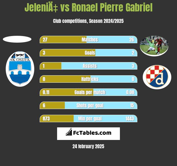 JeleniÄ‡ vs Ronael Pierre Gabriel h2h player stats