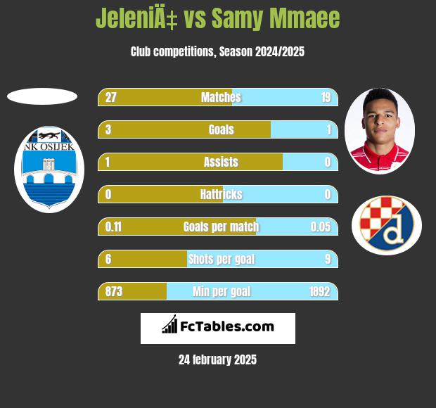 JeleniÄ‡ vs Samy Mmaee h2h player stats