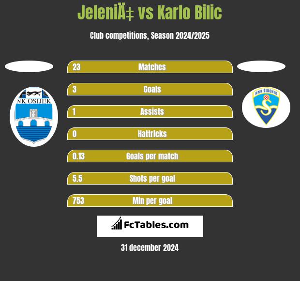 JeleniÄ‡ vs Karlo Bilic h2h player stats