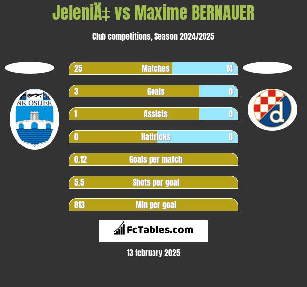 JeleniÄ‡ vs Maxime BERNAUER h2h player stats