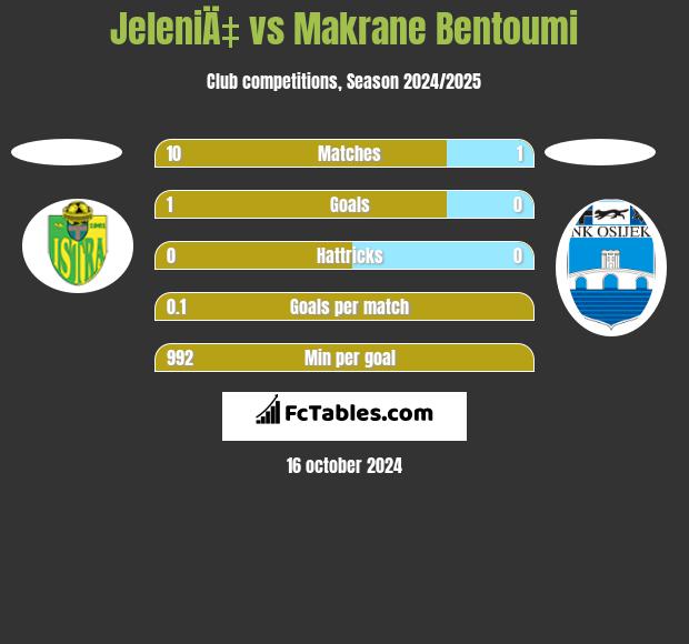 JeleniÄ‡ vs Makrane Bentoumi h2h player stats