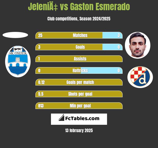 JeleniÄ‡ vs Gaston Esmerado h2h player stats