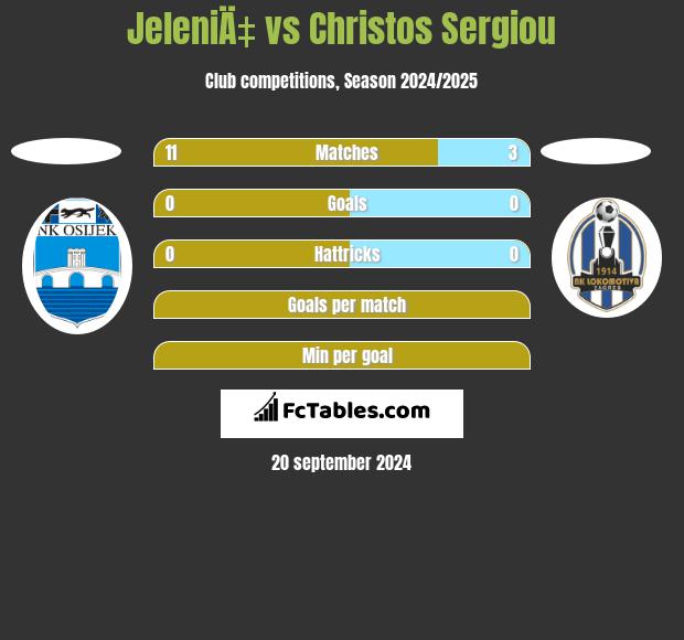 JeleniÄ‡ vs Christos Sergiou h2h player stats