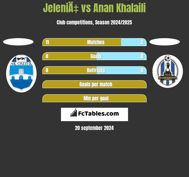 JeleniÄ‡ vs Anan Khalaili h2h player stats