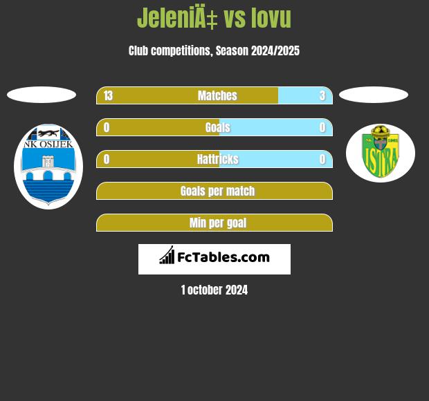 JeleniÄ‡ vs Iovu h2h player stats