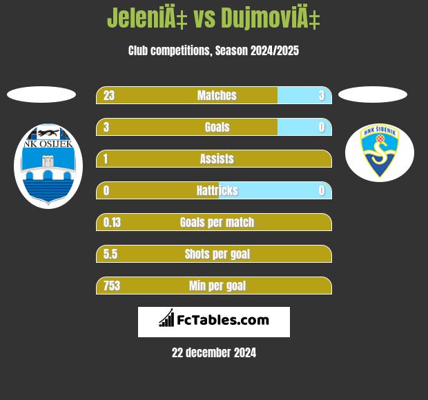 JeleniÄ‡ vs DujmoviÄ‡ h2h player stats