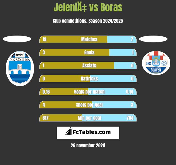 JeleniÄ‡ vs Boras h2h player stats