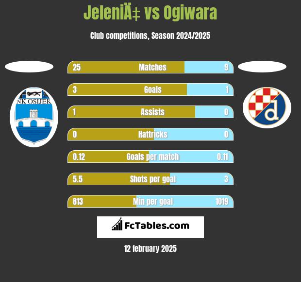 JeleniÄ‡ vs Ogiwara h2h player stats