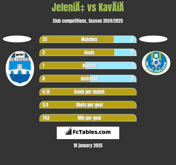 JeleniÄ‡ vs KavÄiÄ h2h player stats