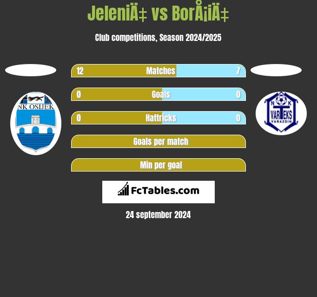 JeleniÄ‡ vs BorÅ¡iÄ‡ h2h player stats