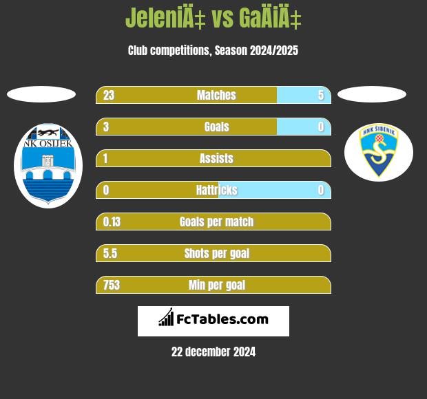 JeleniÄ‡ vs GaÄiÄ‡ h2h player stats