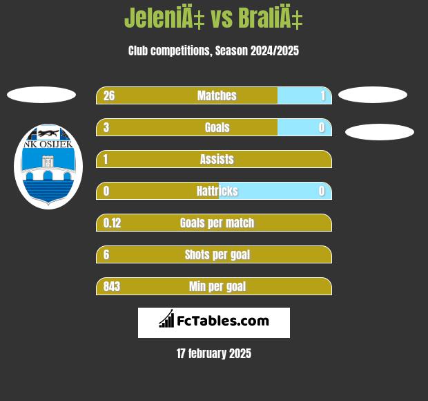 JeleniÄ‡ vs BraliÄ‡ h2h player stats