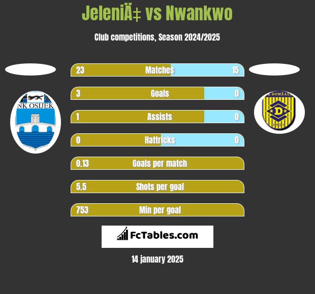 JeleniÄ‡ vs Nwankwo h2h player stats