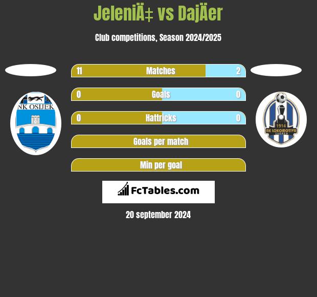 JeleniÄ‡ vs DajÄer h2h player stats