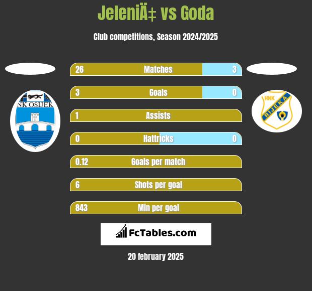 JeleniÄ‡ vs Goda h2h player stats