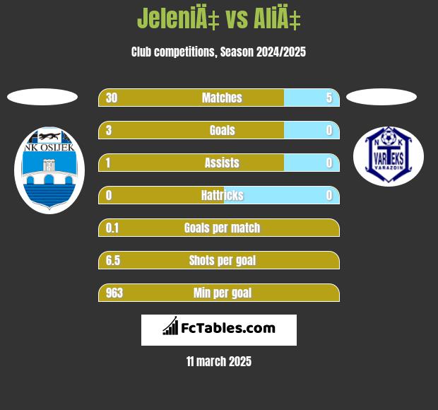 JeleniÄ‡ vs AliÄ‡ h2h player stats