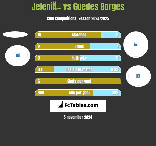 JeleniÄ‡ vs Guedes Borges h2h player stats